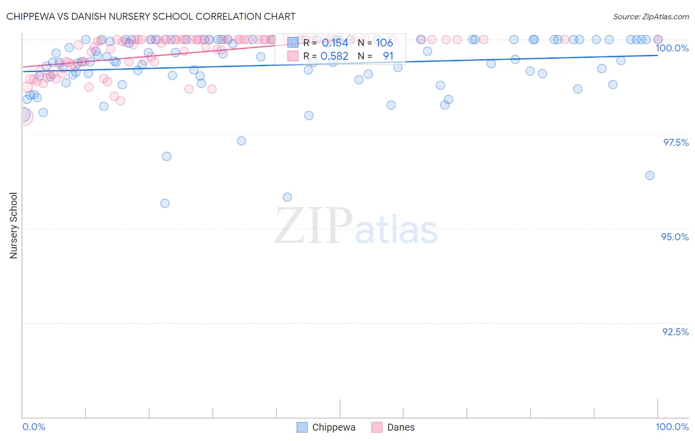 Chippewa vs Danish Nursery School