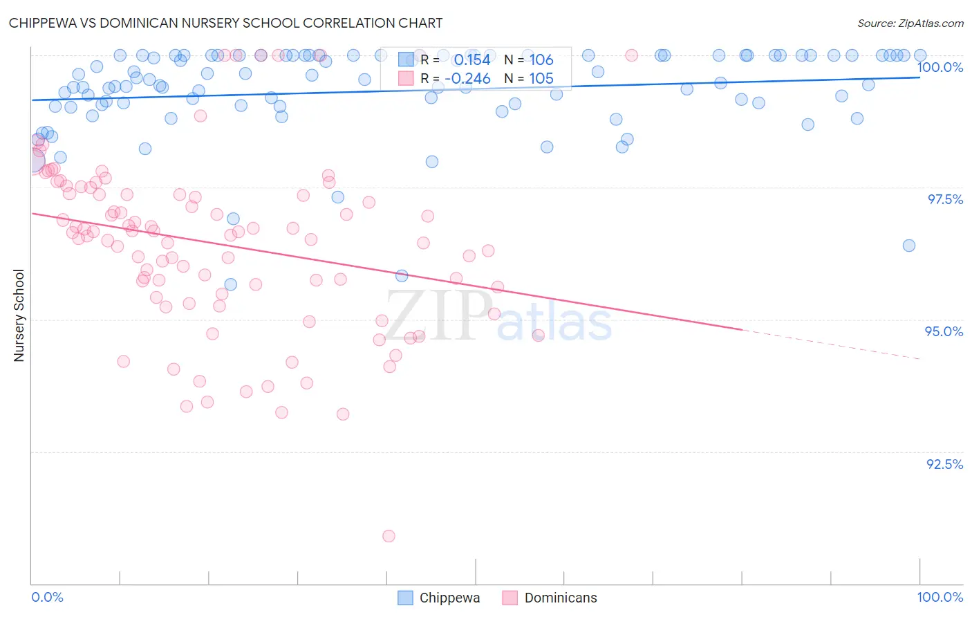 Chippewa vs Dominican Nursery School