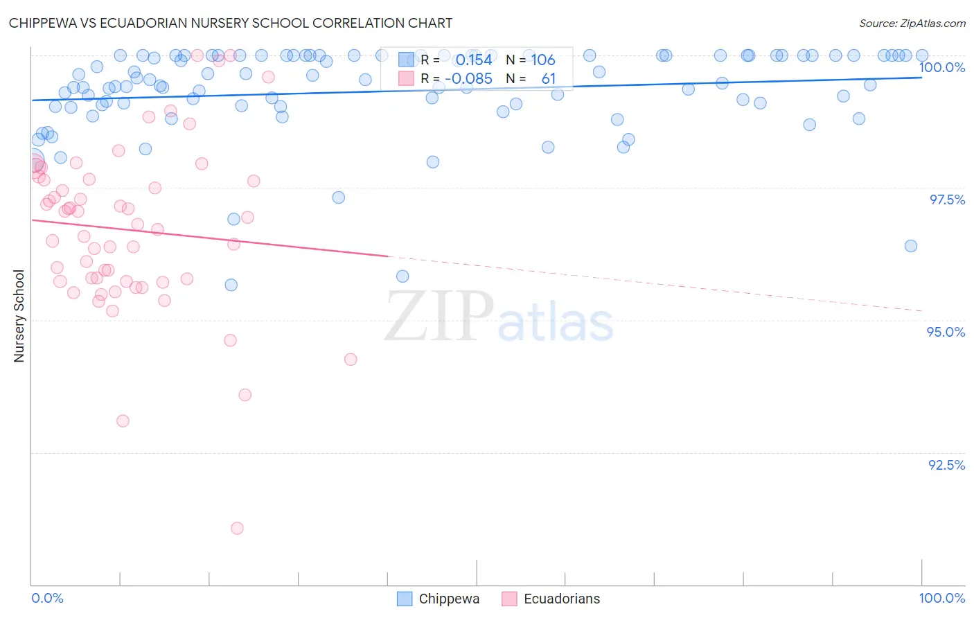 Chippewa vs Ecuadorian Nursery School