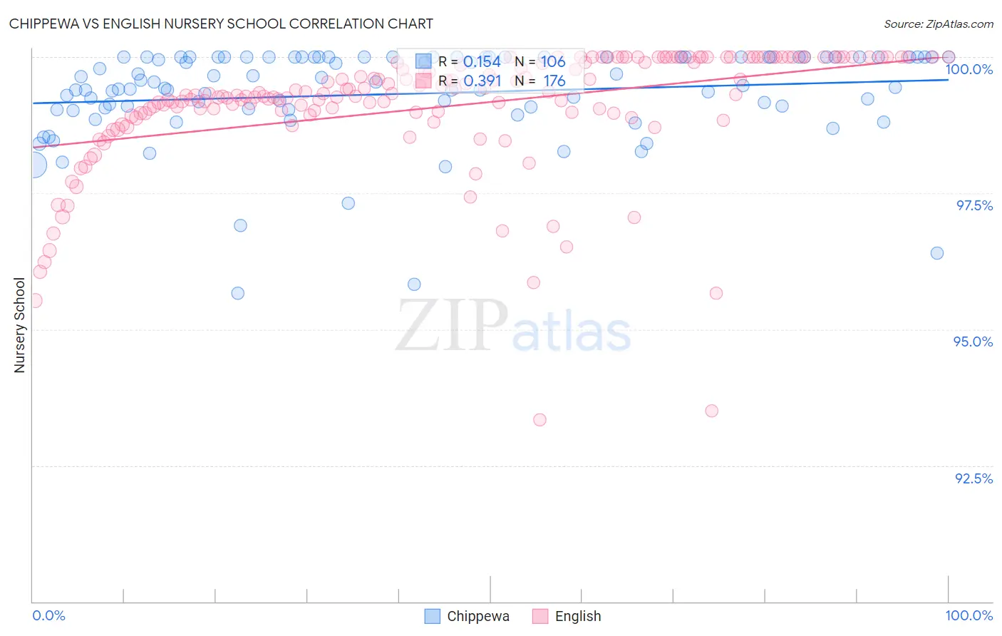 Chippewa vs English Nursery School
