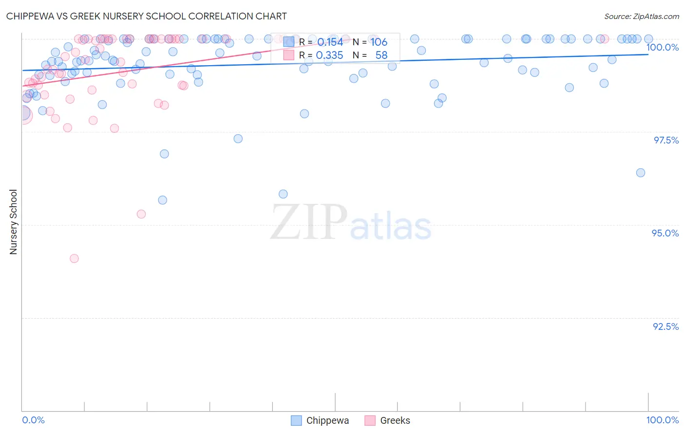 Chippewa vs Greek Nursery School