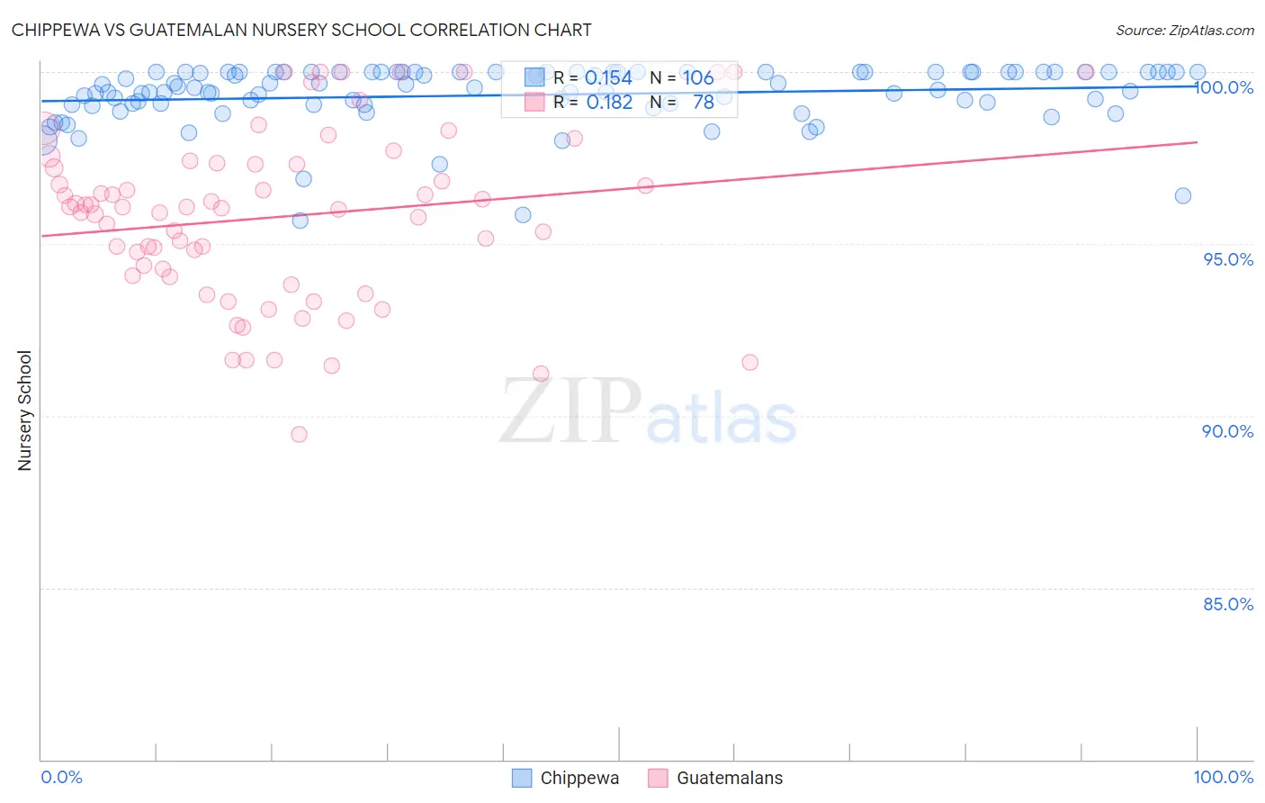 Chippewa vs Guatemalan Nursery School