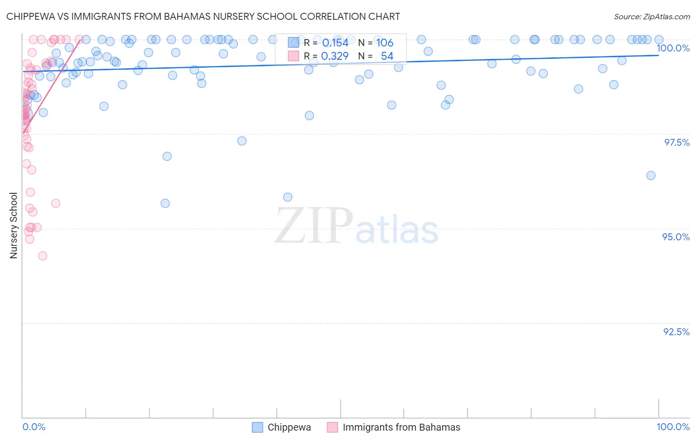 Chippewa vs Immigrants from Bahamas Nursery School