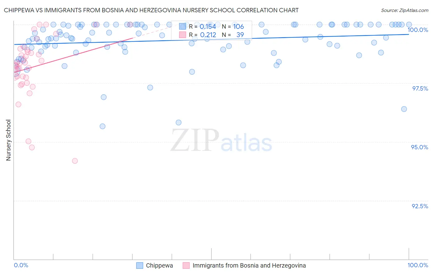 Chippewa vs Immigrants from Bosnia and Herzegovina Nursery School