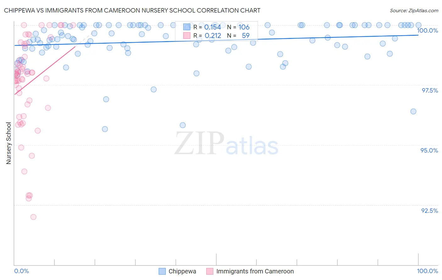 Chippewa vs Immigrants from Cameroon Nursery School