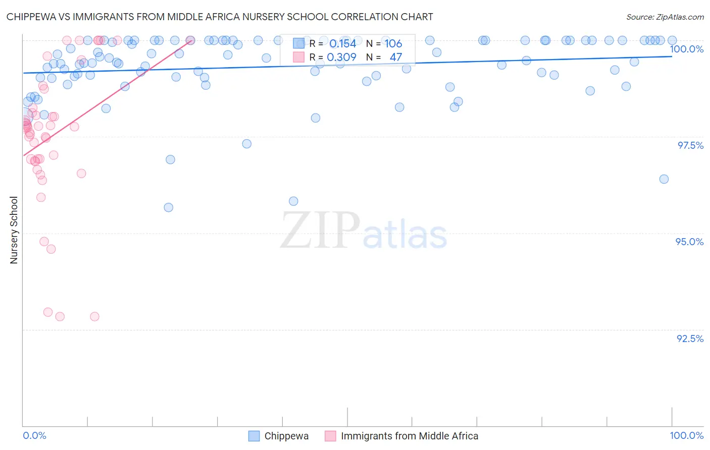 Chippewa vs Immigrants from Middle Africa Nursery School