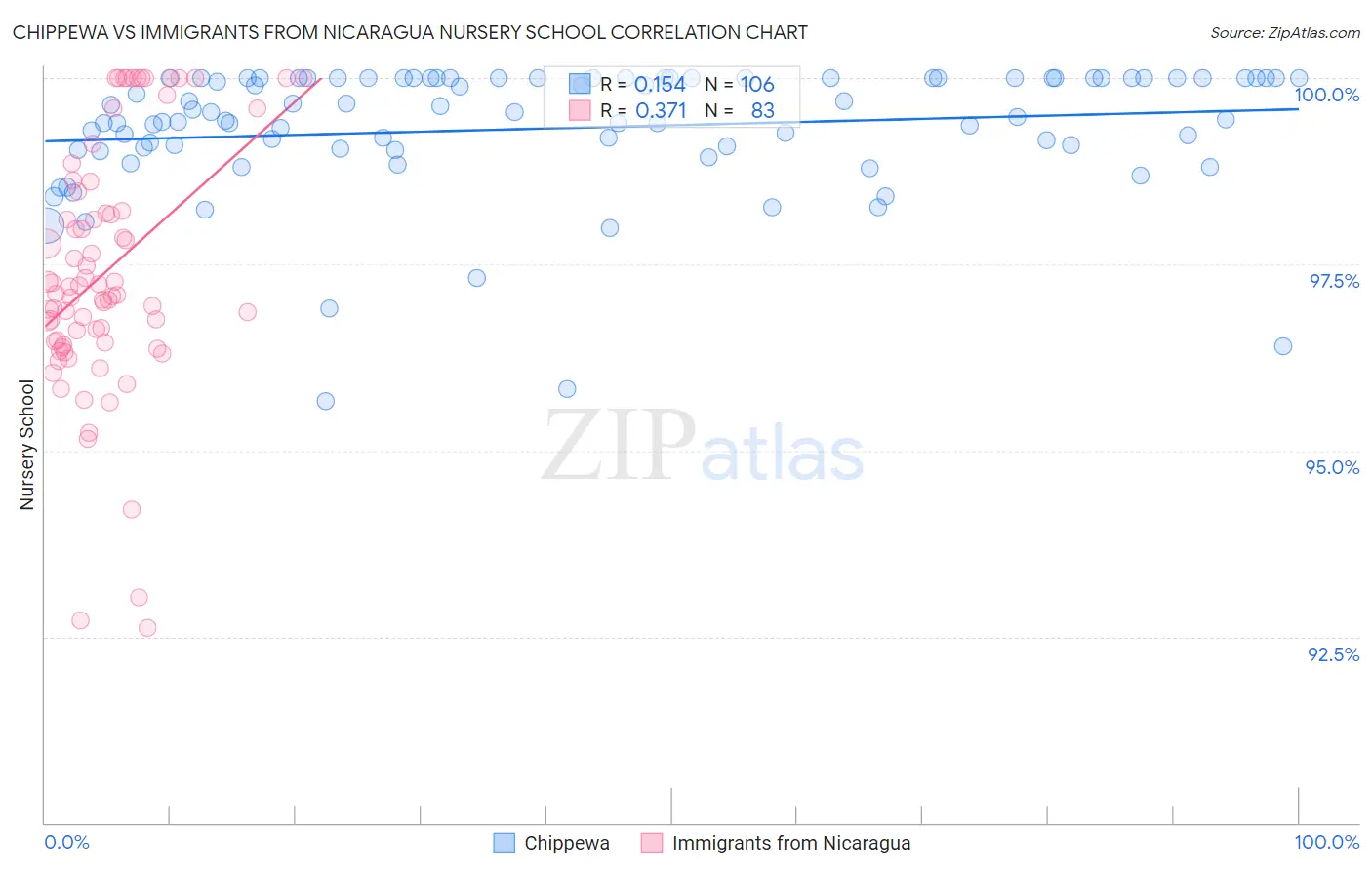 Chippewa vs Immigrants from Nicaragua Nursery School