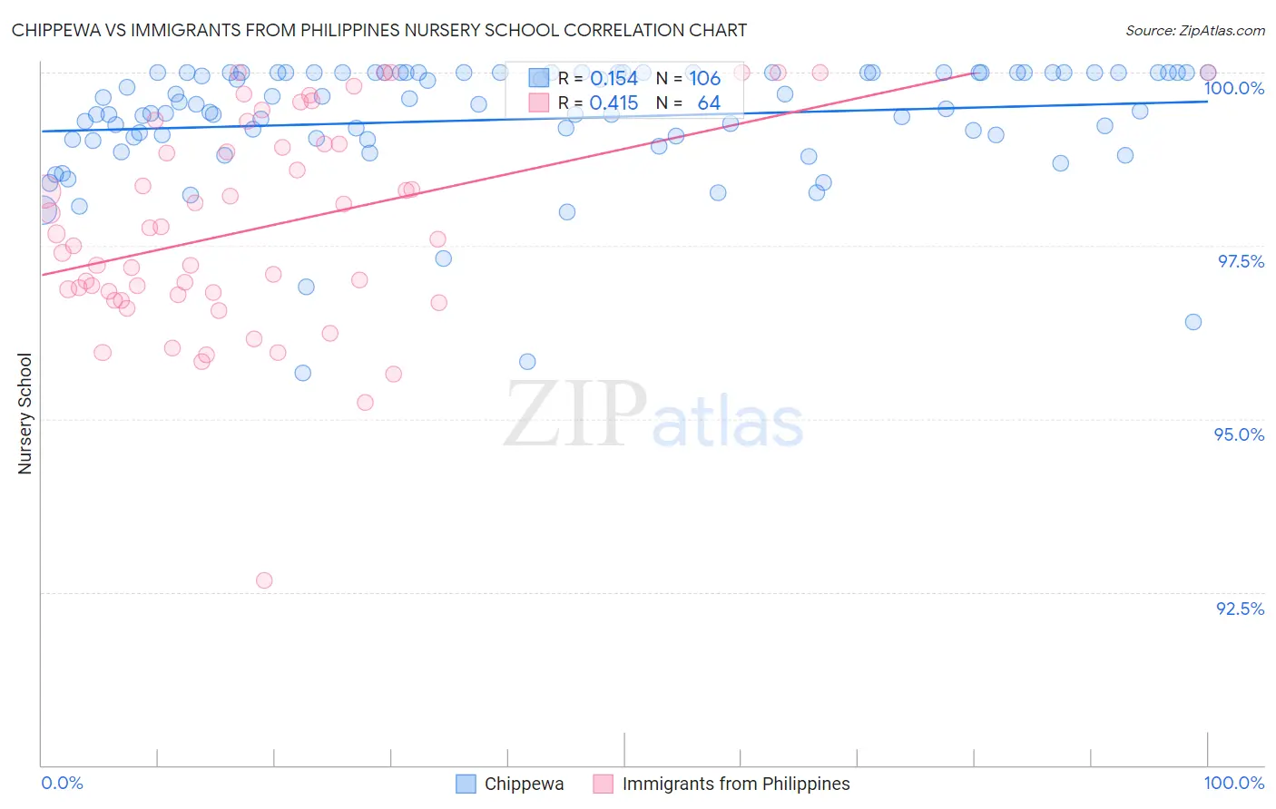 Chippewa vs Immigrants from Philippines Nursery School