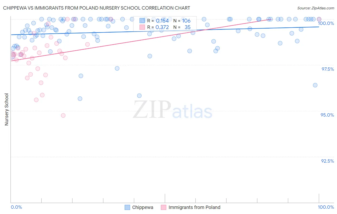 Chippewa vs Immigrants from Poland Nursery School