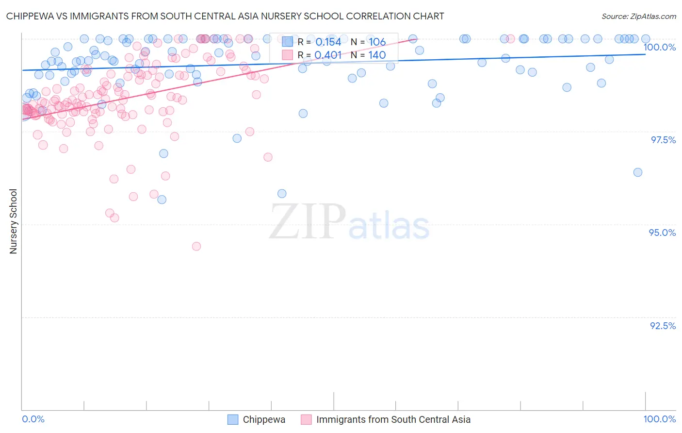 Chippewa vs Immigrants from South Central Asia Nursery School