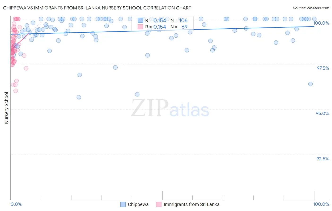 Chippewa vs Immigrants from Sri Lanka Nursery School