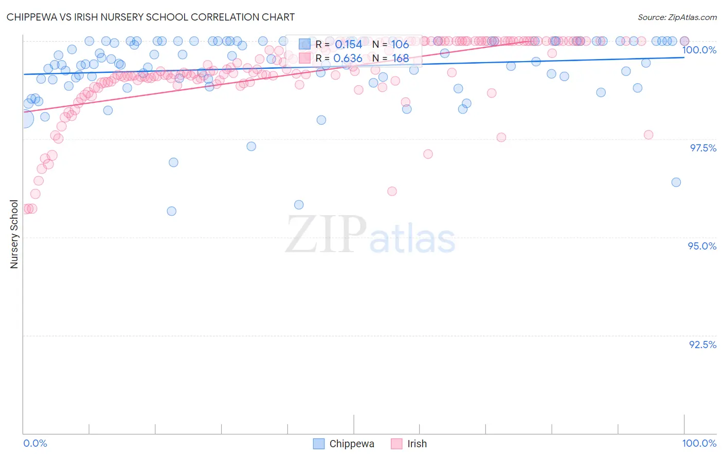 Chippewa vs Irish Nursery School