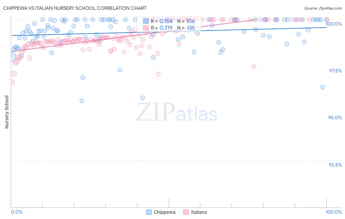 Chippewa vs Italian Nursery School