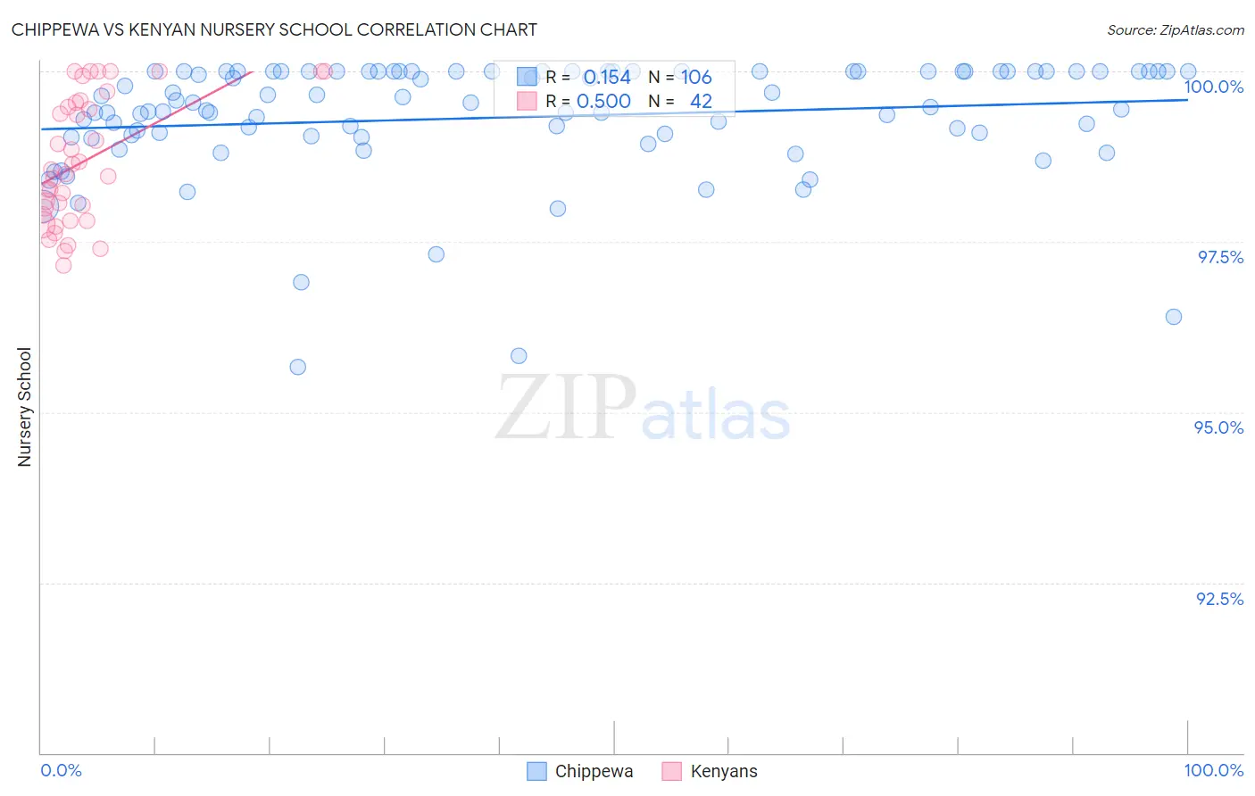 Chippewa vs Kenyan Nursery School
