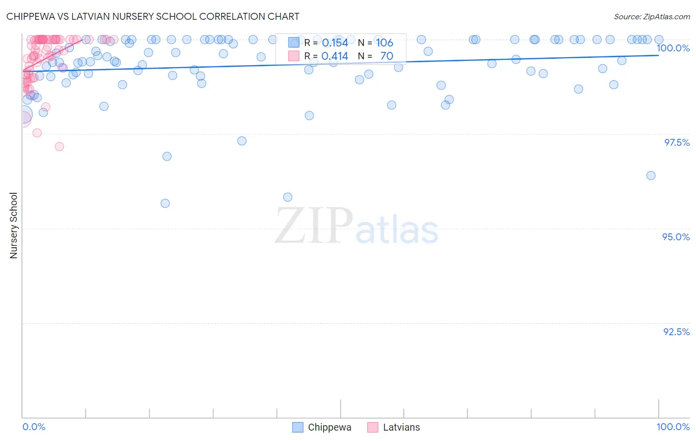 Chippewa vs Latvian Nursery School