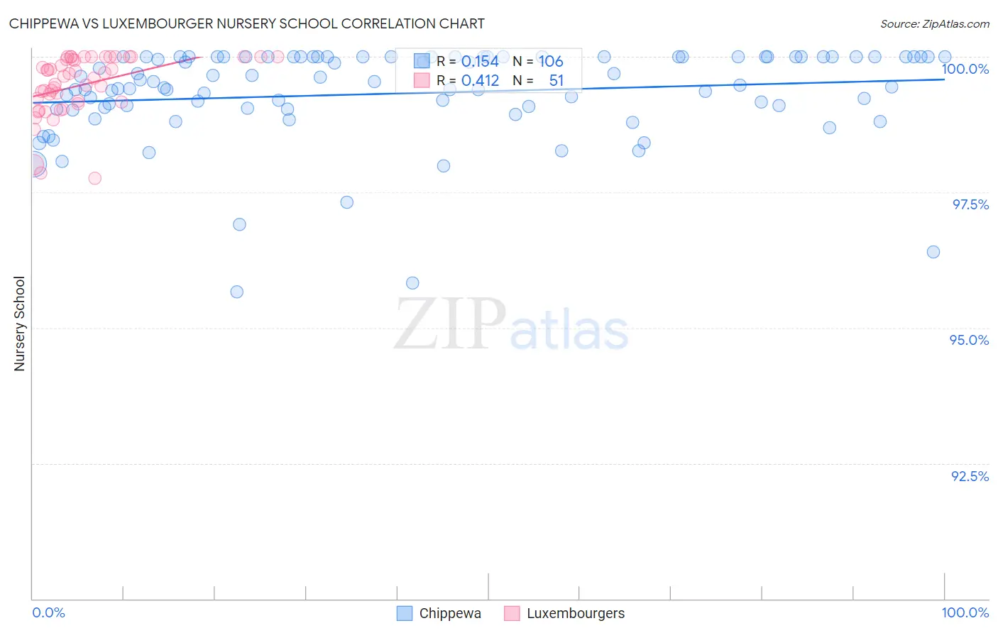 Chippewa vs Luxembourger Nursery School