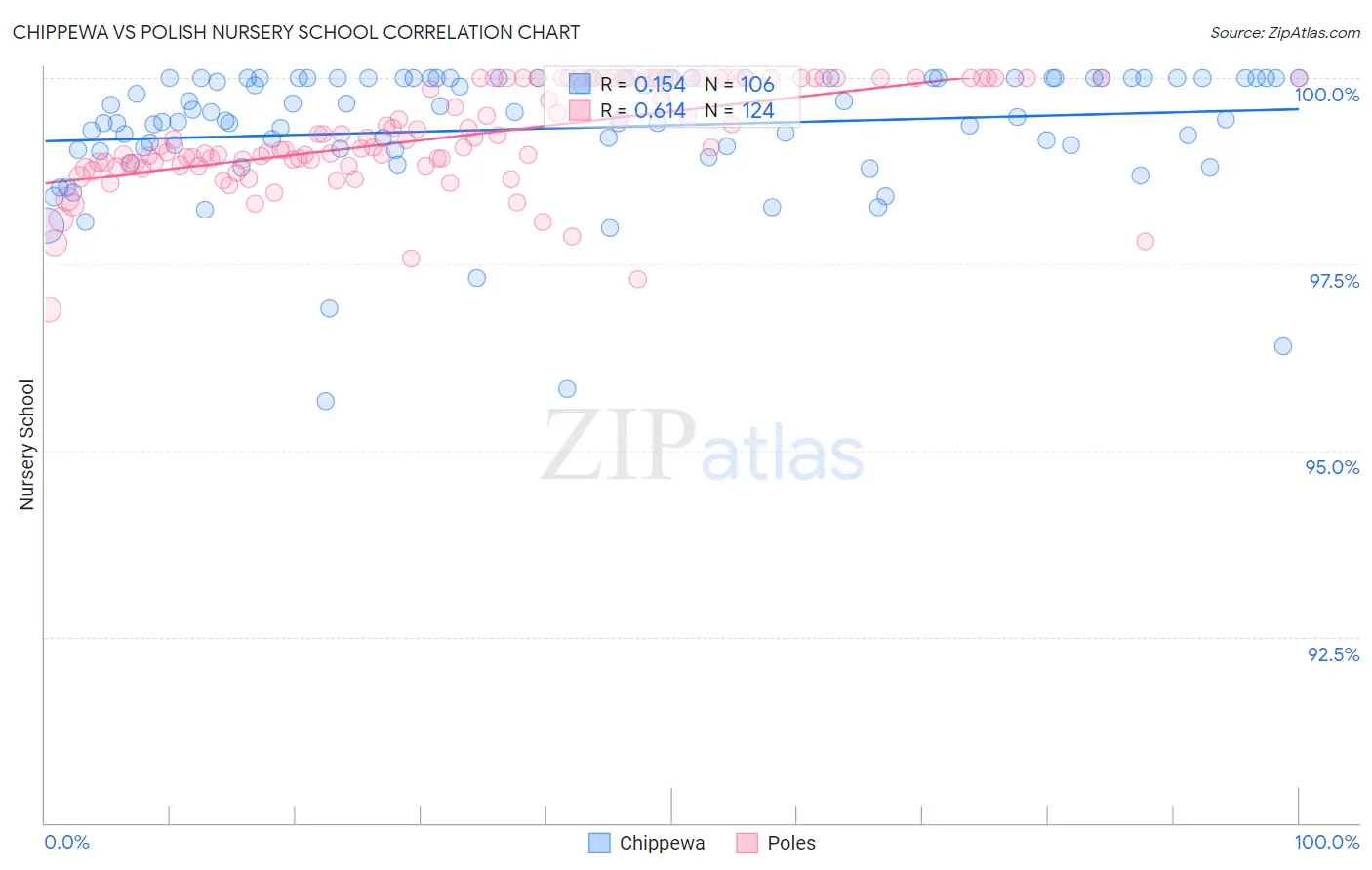 Chippewa vs Polish Nursery School