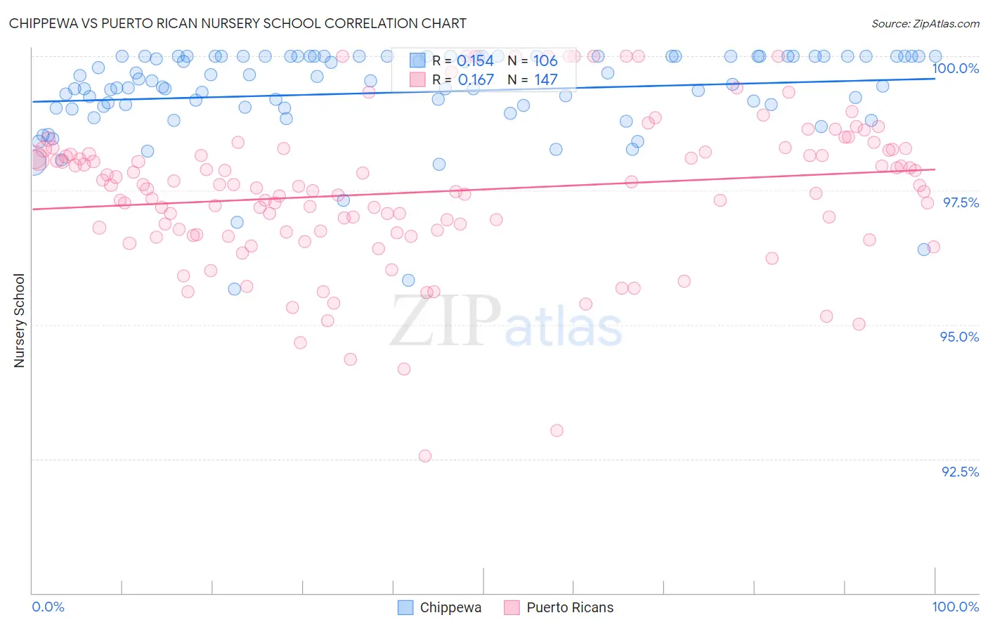 Chippewa vs Puerto Rican Nursery School