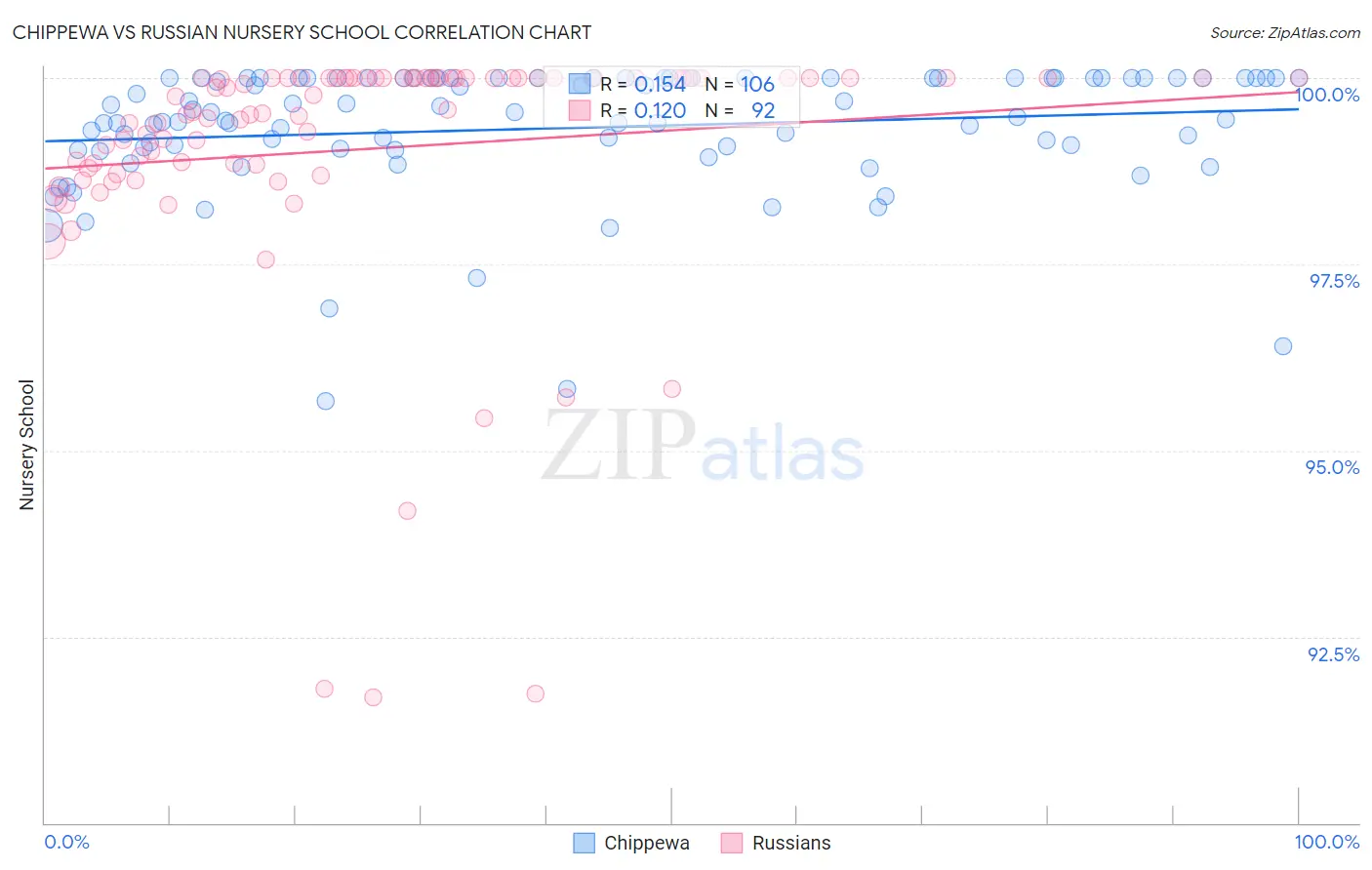Chippewa vs Russian Nursery School