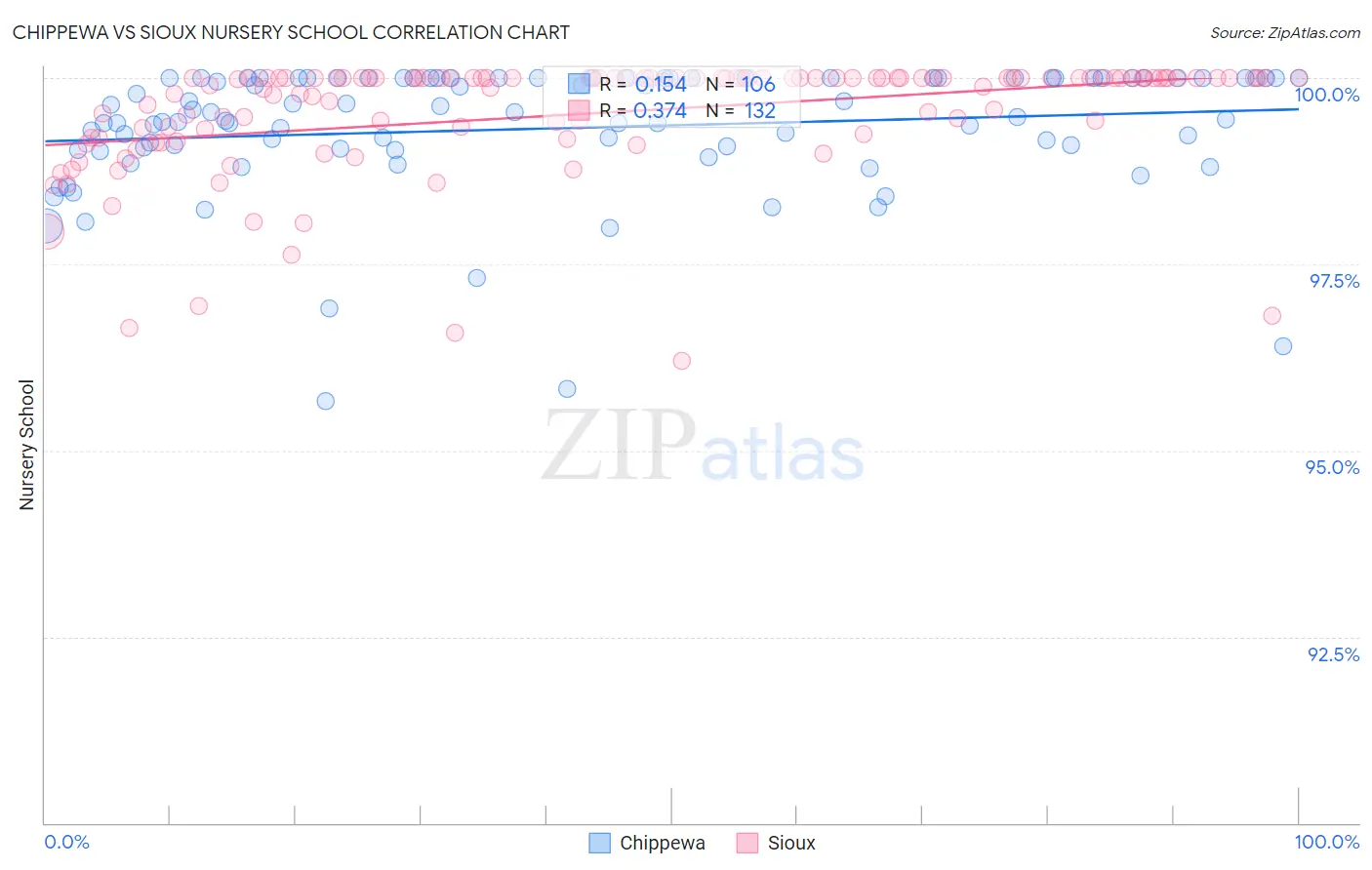 Chippewa vs Sioux Nursery School