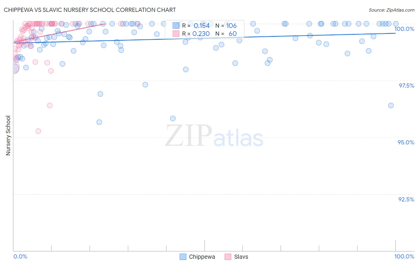 Chippewa vs Slavic Nursery School