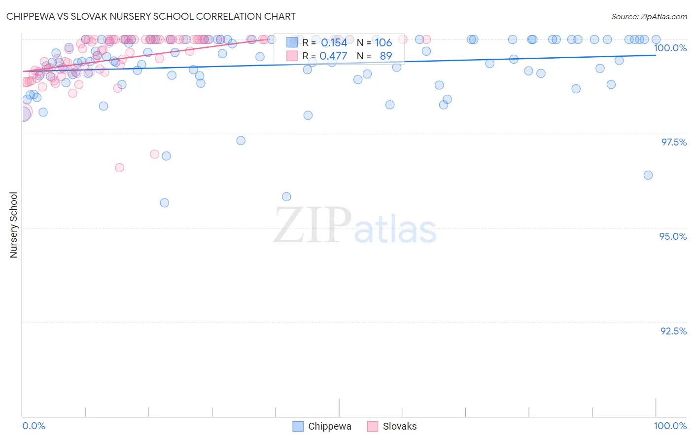 Chippewa vs Slovak Nursery School