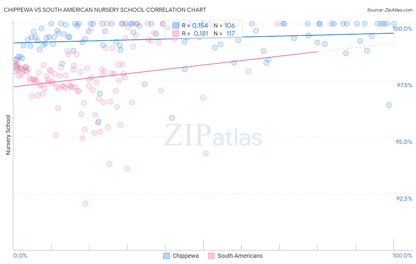Chippewa vs South American Nursery School