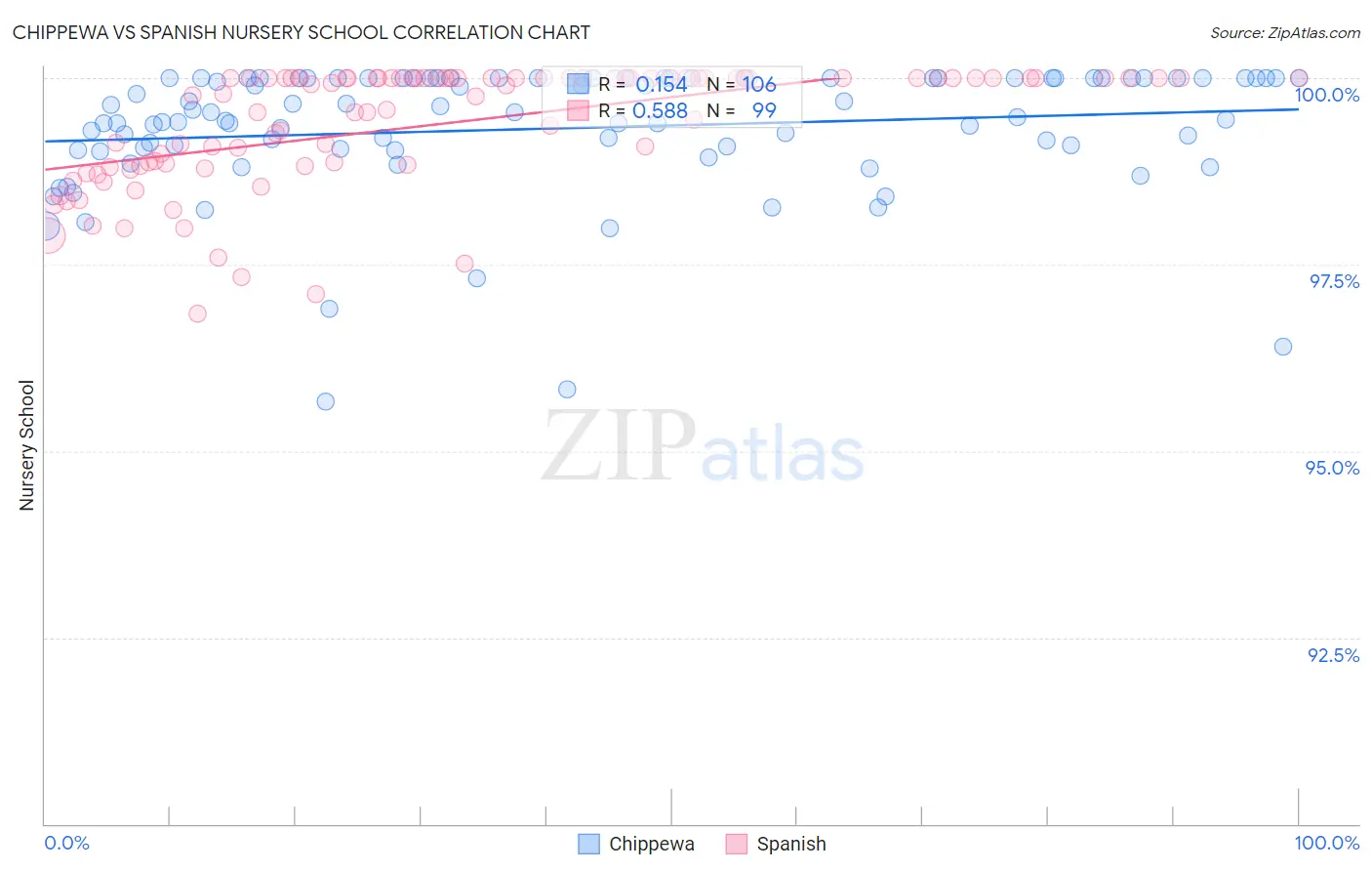 Chippewa vs Spanish Nursery School