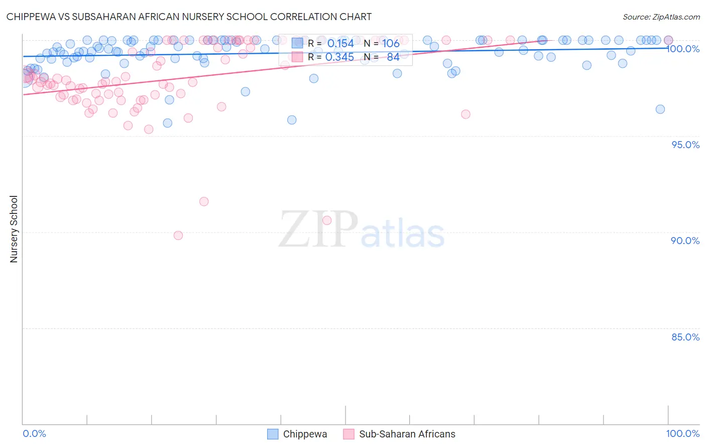 Chippewa vs Subsaharan African Nursery School
