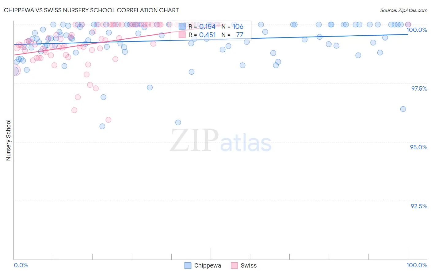 Chippewa vs Swiss Nursery School
