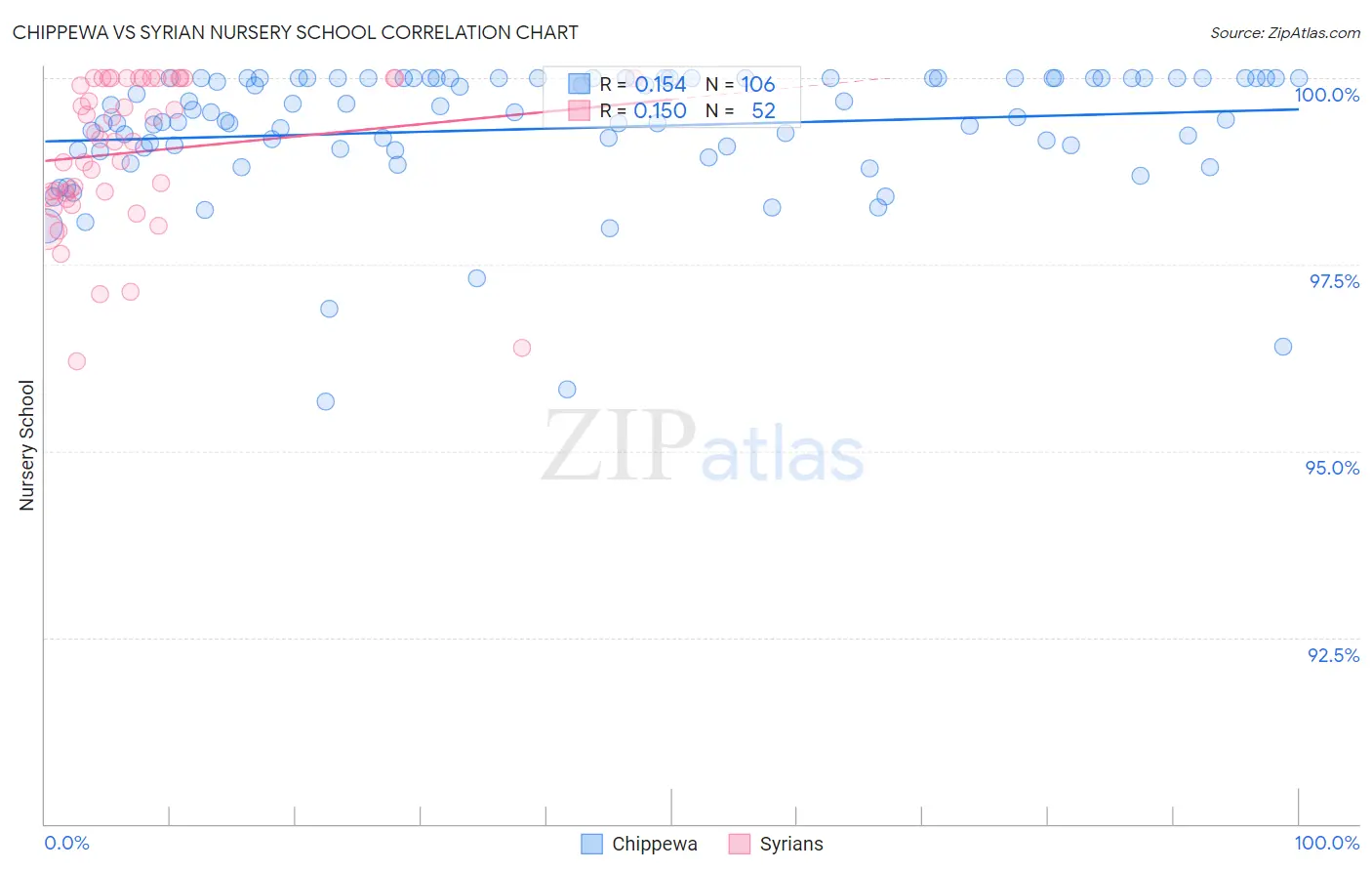 Chippewa vs Syrian Nursery School