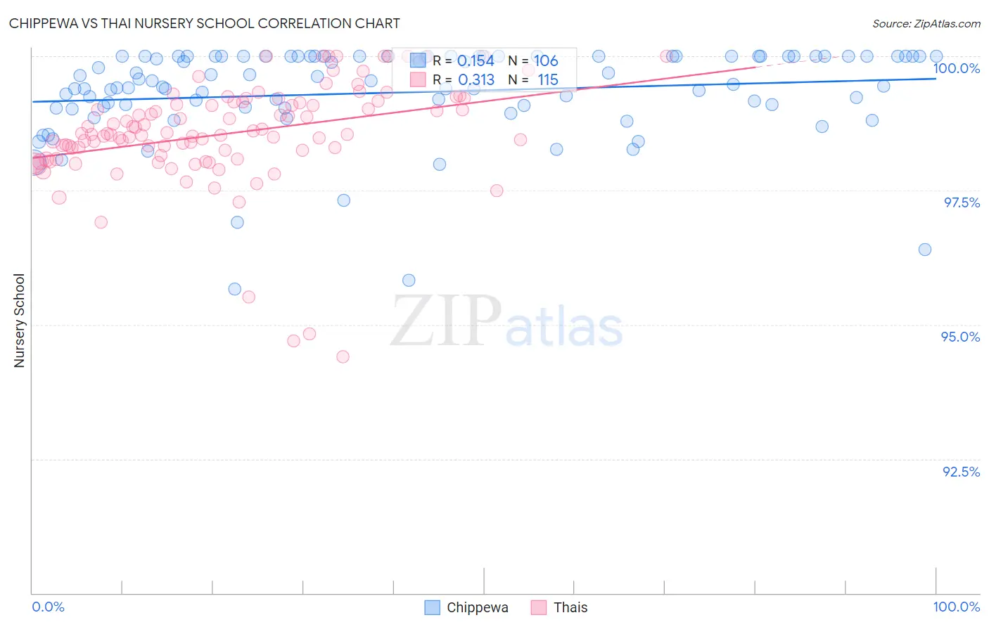 Chippewa vs Thai Nursery School