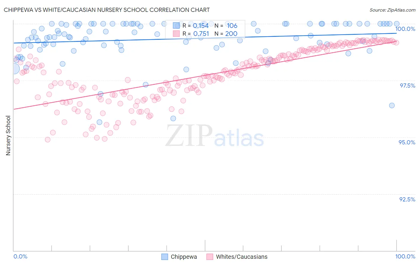 Chippewa vs White/Caucasian Nursery School
