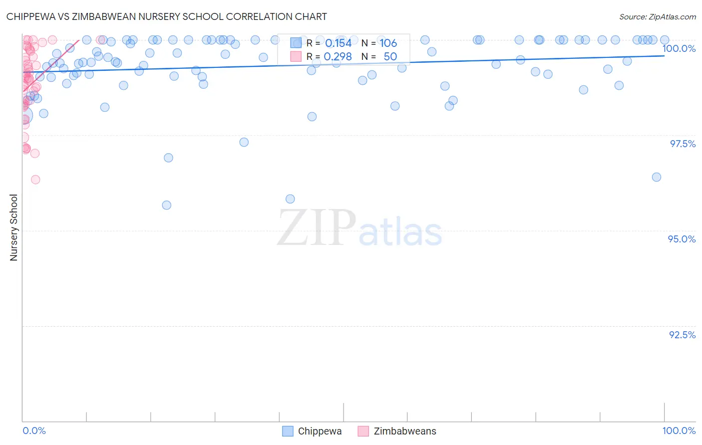 Chippewa vs Zimbabwean Nursery School