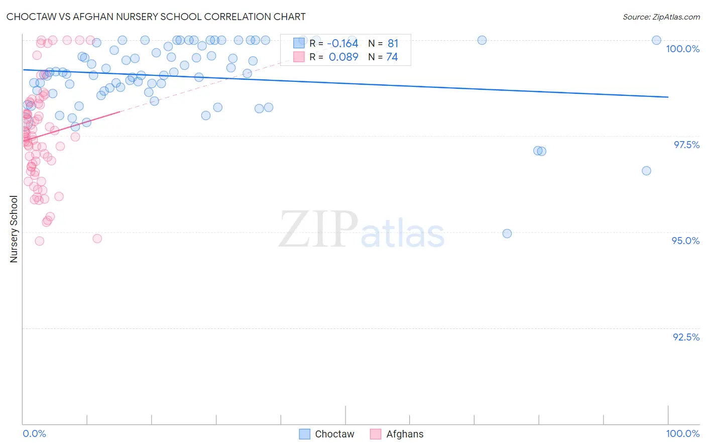 Choctaw vs Afghan Nursery School