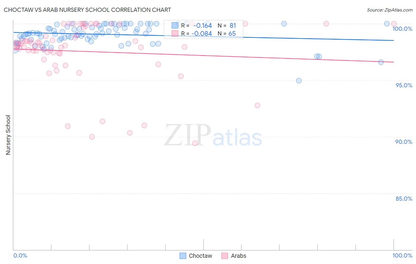 Choctaw vs Arab Nursery School