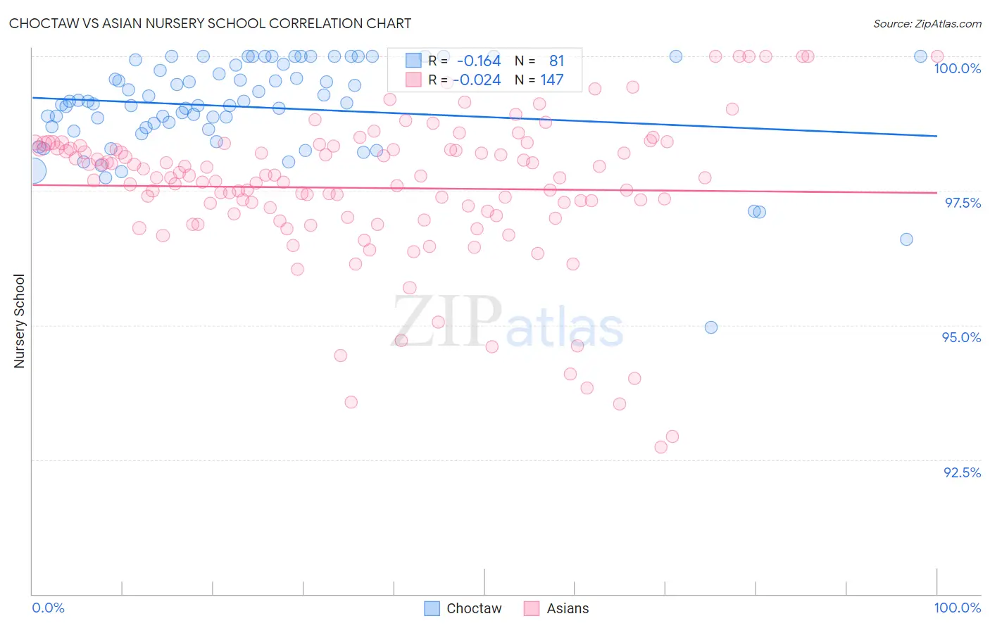 Choctaw vs Asian Nursery School