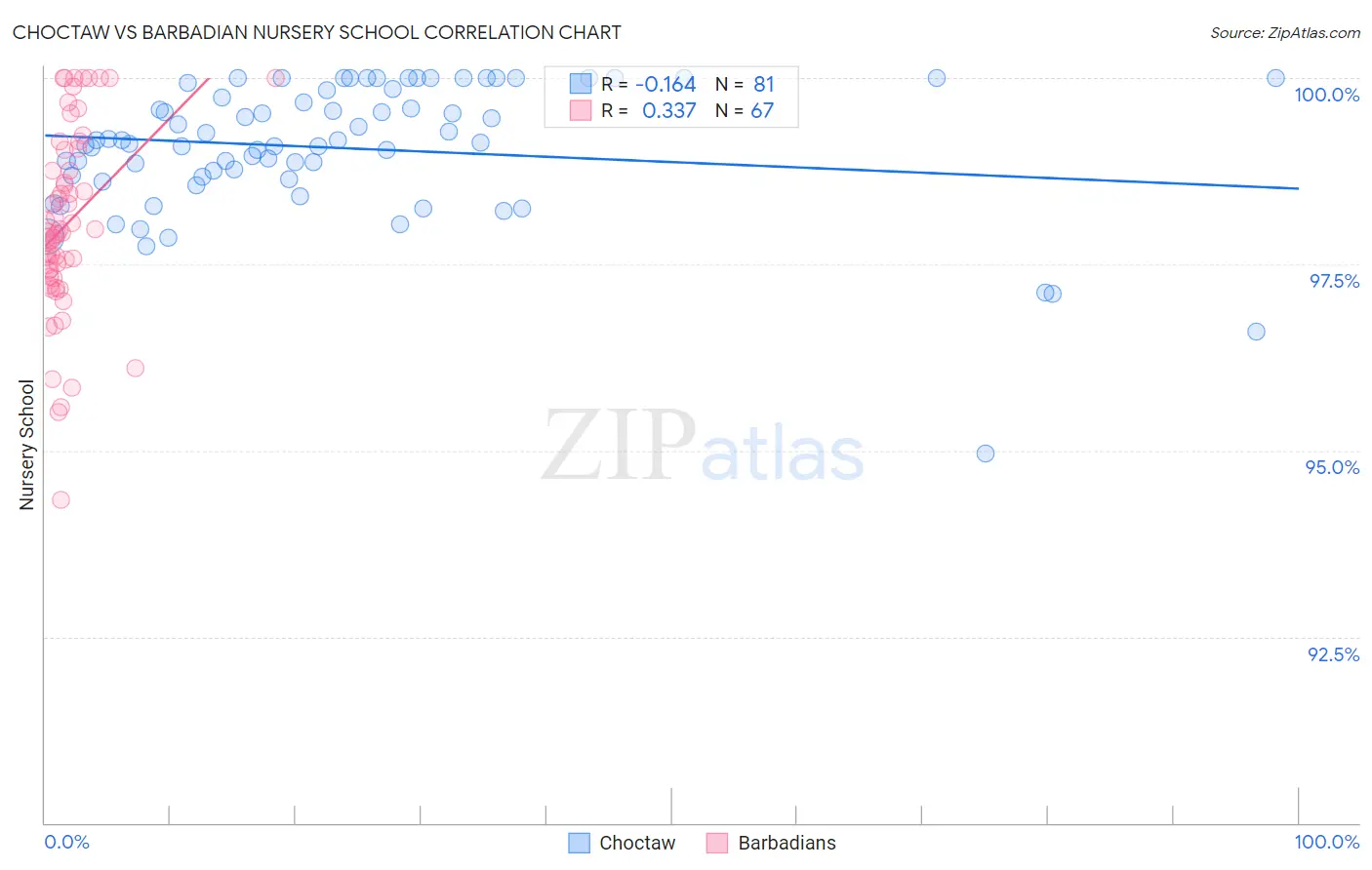 Choctaw vs Barbadian Nursery School