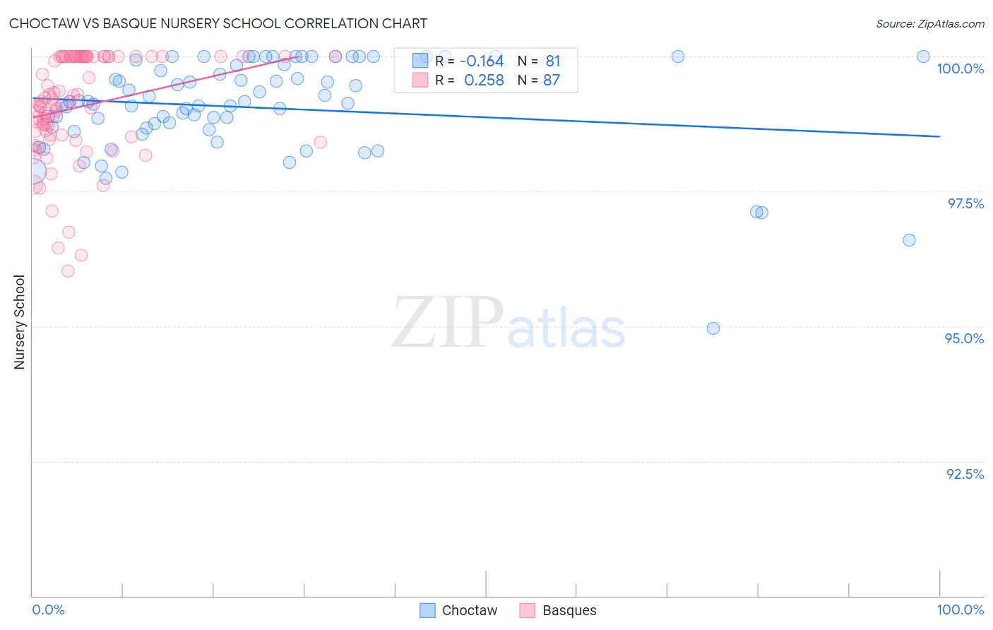 Choctaw vs Basque Nursery School