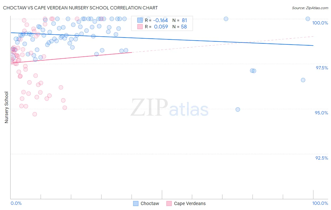 Choctaw vs Cape Verdean Nursery School