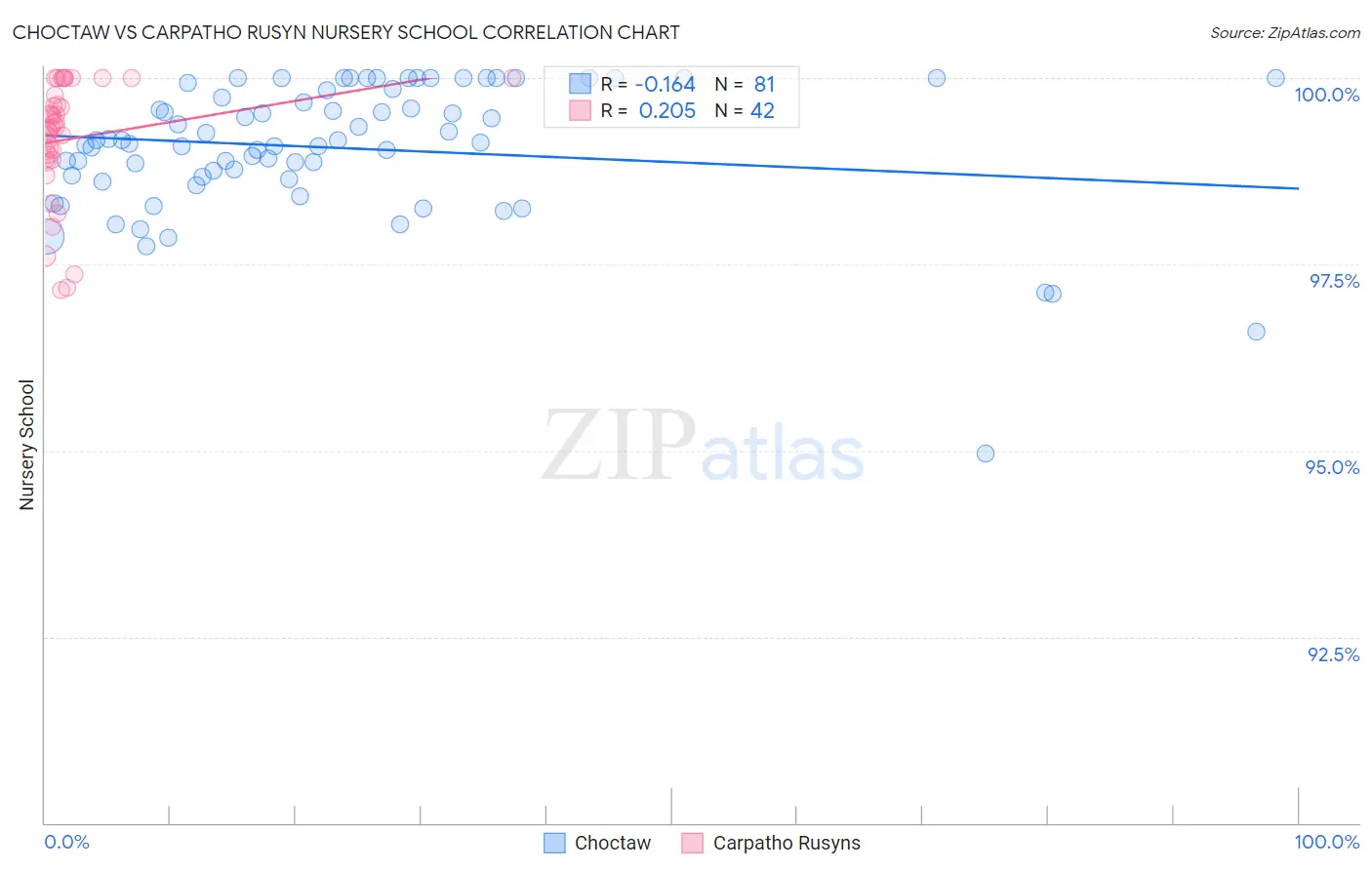 Choctaw vs Carpatho Rusyn Nursery School