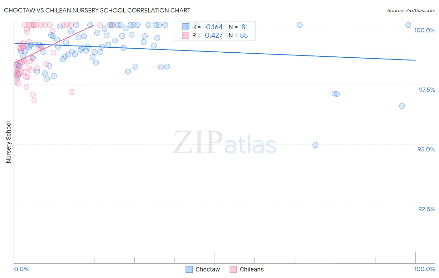 Choctaw vs Chilean Nursery School