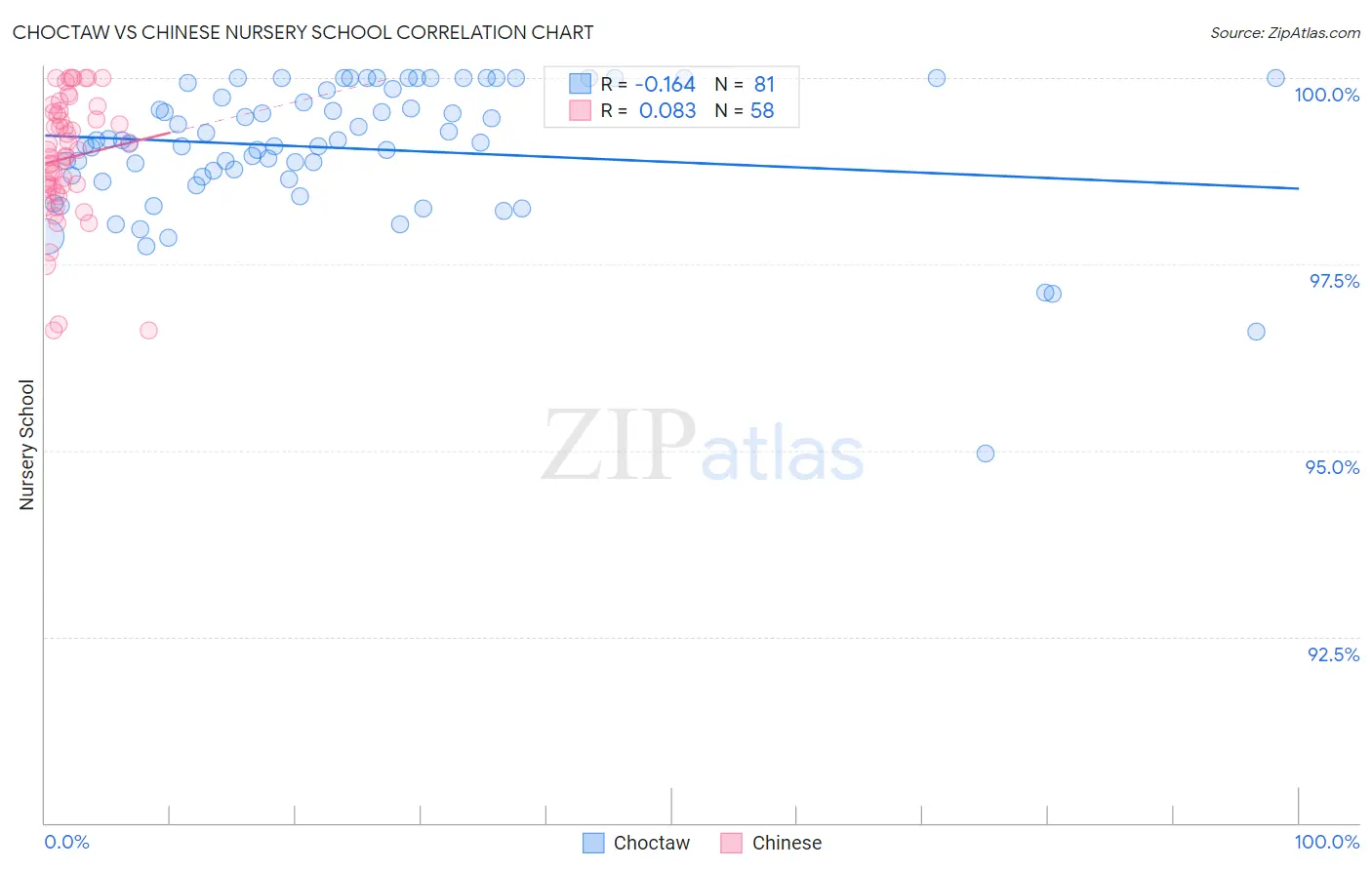 Choctaw vs Chinese Nursery School