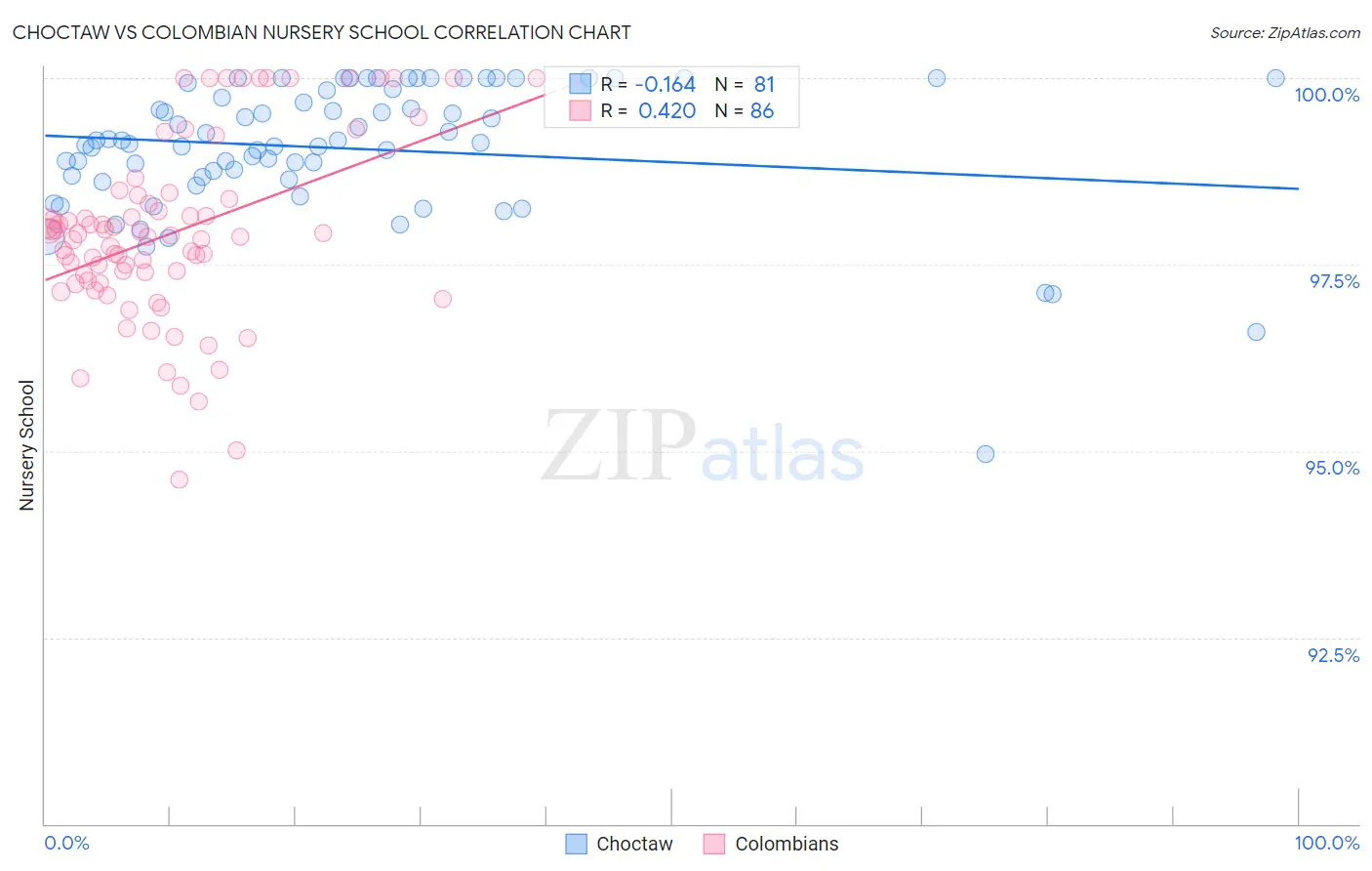 Choctaw vs Colombian Nursery School