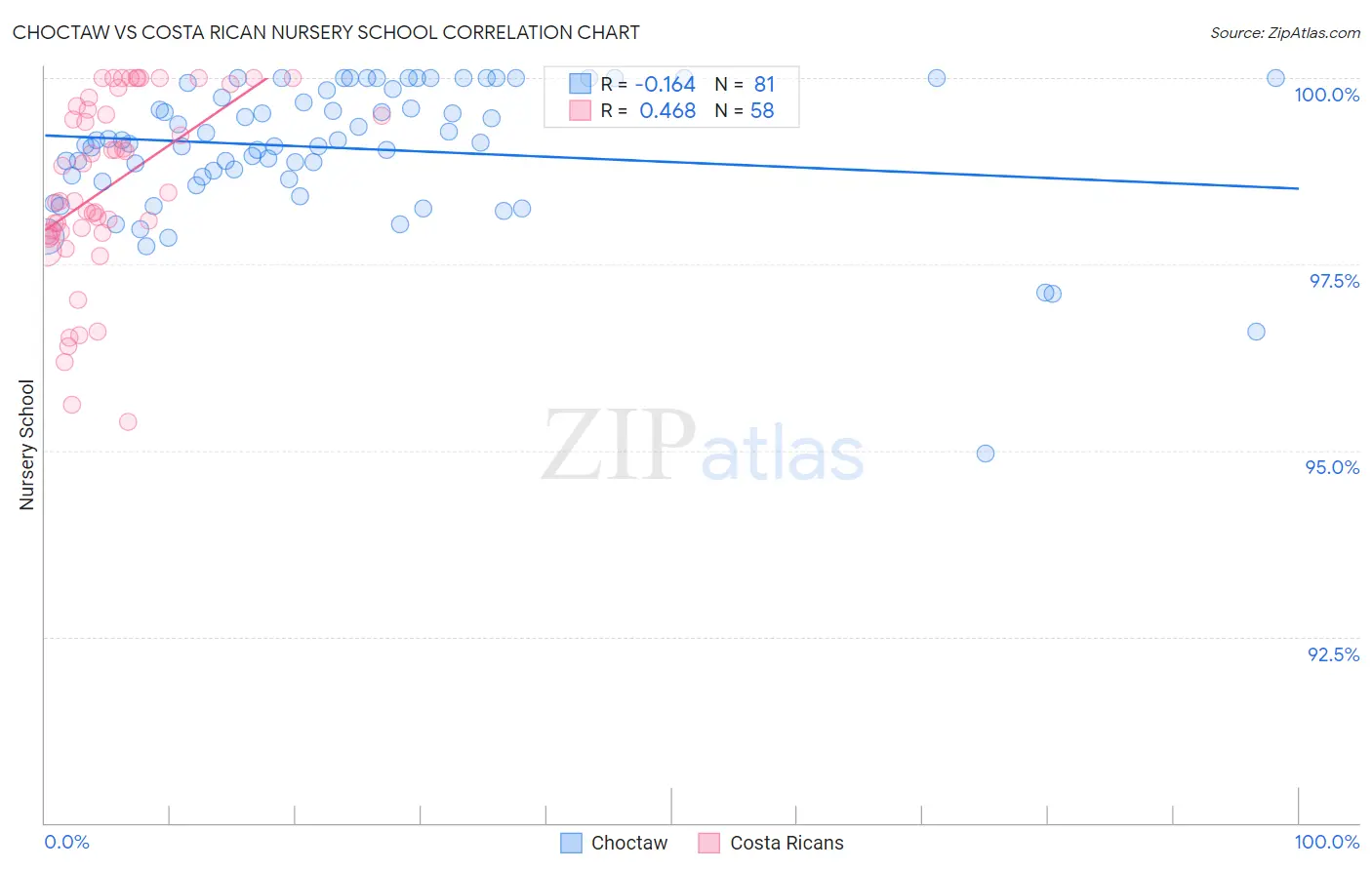 Choctaw vs Costa Rican Nursery School