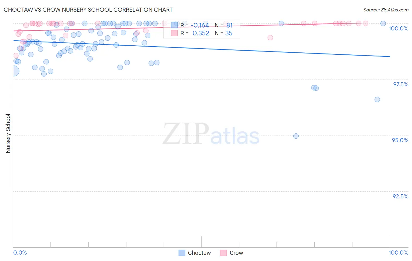 Choctaw vs Crow Nursery School