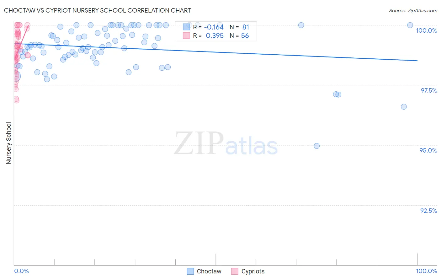 Choctaw vs Cypriot Nursery School