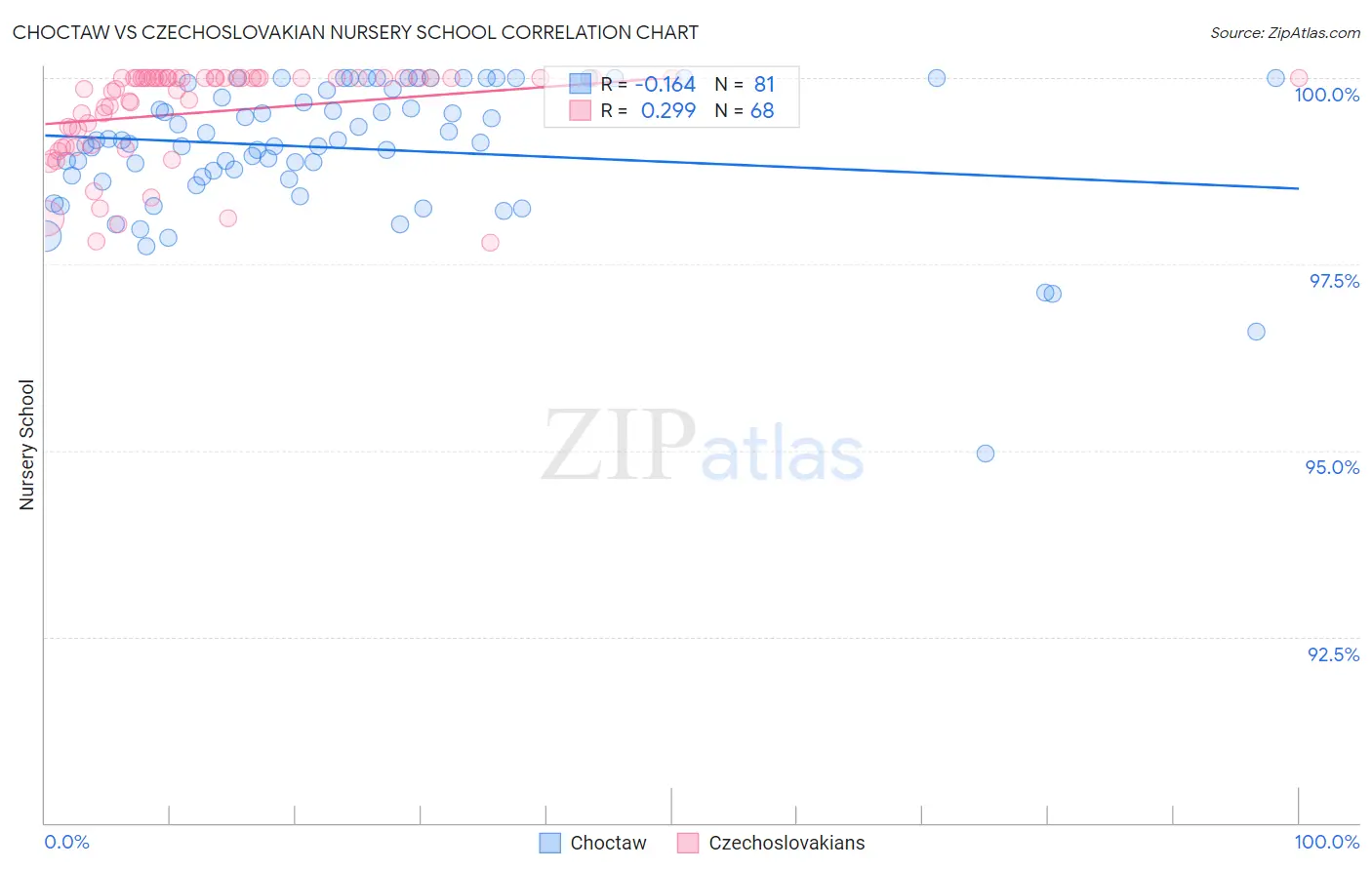 Choctaw vs Czechoslovakian Nursery School