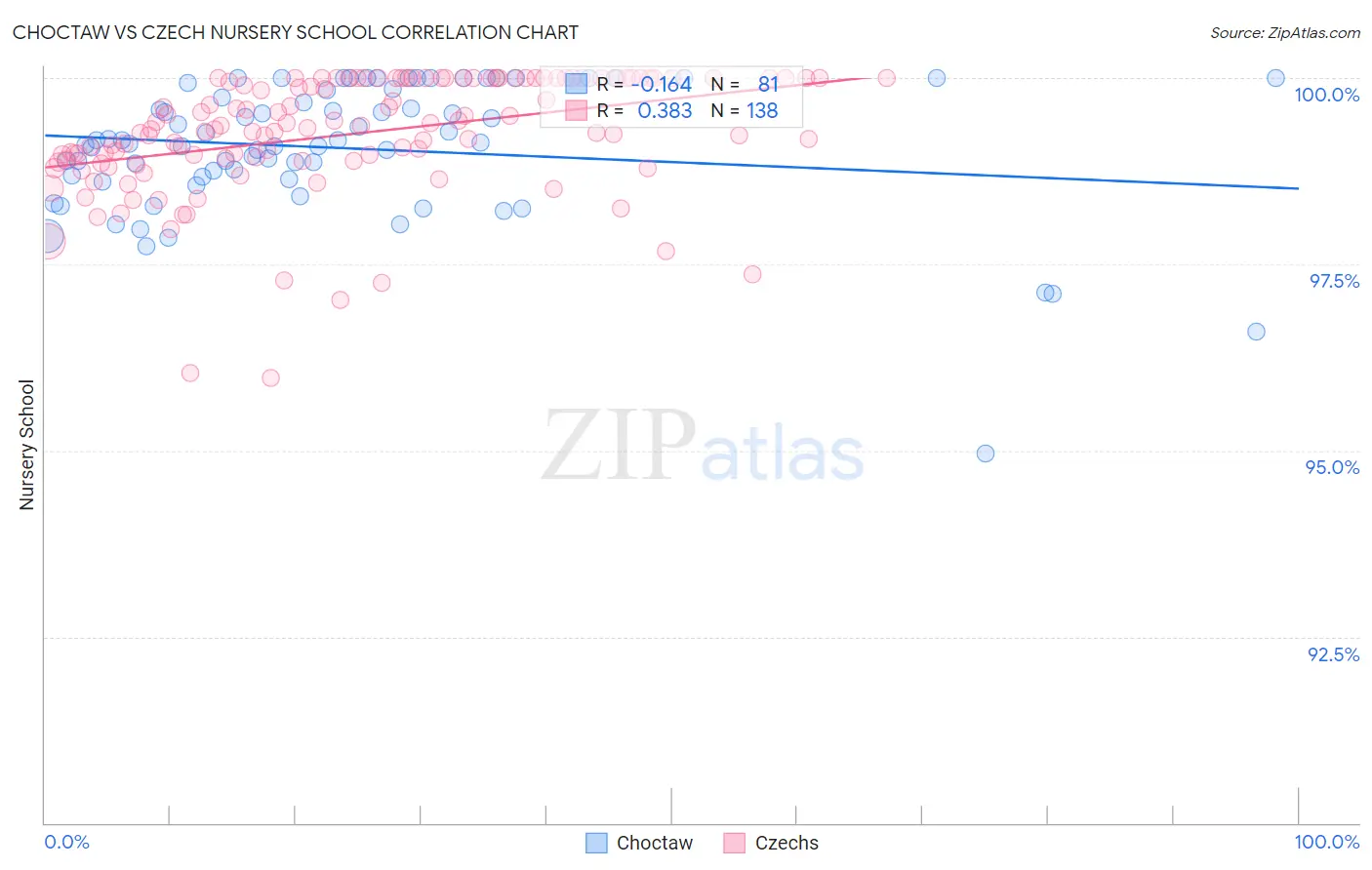 Choctaw vs Czech Nursery School