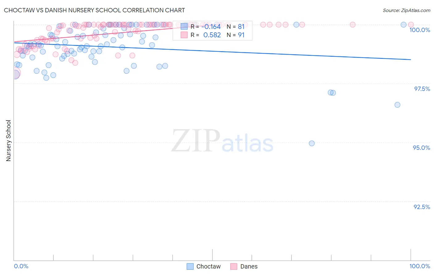 Choctaw vs Danish Nursery School